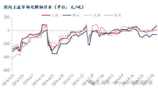 Mysteel日报：铜价回落现货流通收紧 电解铜市场成交氛围回暖（9.2）  第4张