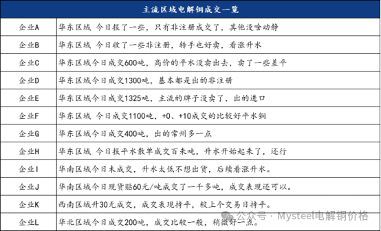 Mysteel日报：铜价回落现货流通收紧 电解铜市场成交氛围回暖（9.2）  第5张