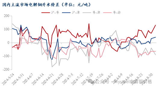 Mysteel日报：铜价回落现货流通收紧 电解铜市场成交氛围回暖（9.2）  第6张