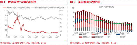 东海期货：美联储即将开启降息，国内政策支持力度有待增强  第2张