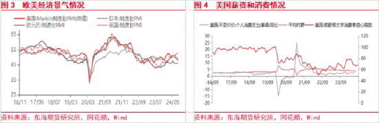 东海期货：美联储即将开启降息，国内政策支持力度有待增强  第3张