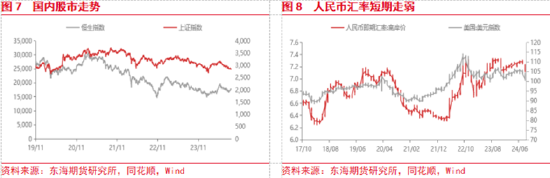 东海期货：美联储即将开启降息，国内政策支持力度有待增强  第5张