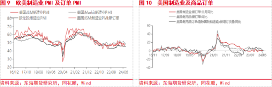 东海期货：美联储即将开启降息，国内政策支持力度有待增强  第6张