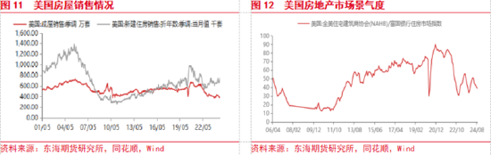 东海期货：美联储即将开启降息，国内政策支持力度有待增强  第7张