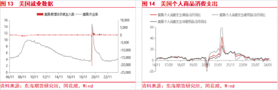 东海期货：美联储即将开启降息，国内政策支持力度有待增强