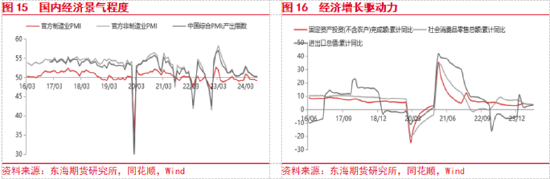 东海期货：美联储即将开启降息，国内政策支持力度有待增强  第9张