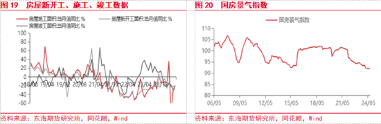 东海期货：美联储即将开启降息，国内政策支持力度有待增强  第11张