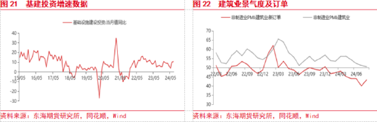 东海期货：美联储即将开启降息，国内政策支持力度有待增强  第12张