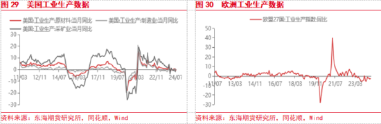 东海期货：美联储即将开启降息，国内政策支持力度有待增强  第16张