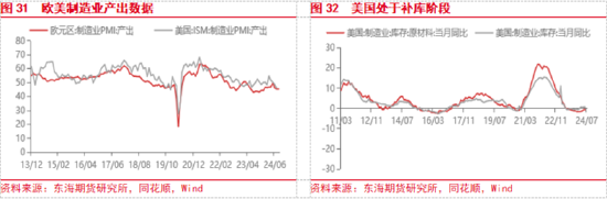 东海期货：美联储即将开启降息，国内政策支持力度有待增强  第17张