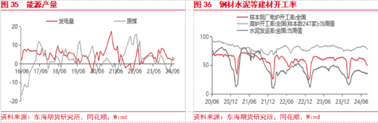 东海期货：美联储即将开启降息，国内政策支持力度有待增强  第19张