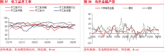 东海期货：美联储即将开启降息，国内政策支持力度有待增强  第20张