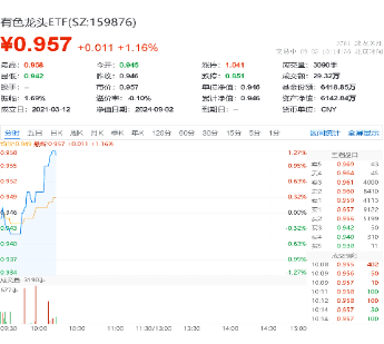 锂矿股震荡上冲！中矿资源触板，有色龙头ETF（159876）盘中上探1.27%！机构：锂业或迎左侧布局机遇