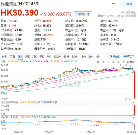 暴跌99%、2个小时市值蒸发200亿，被指股权高度集中  第2张