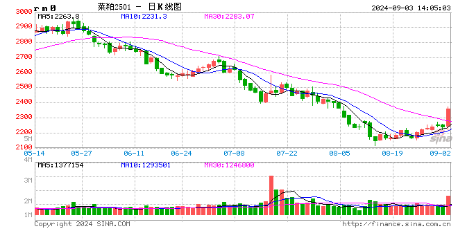 快讯：菜粕主力合约触及涨停：涨幅6.03% 报2375元/吨  第2张