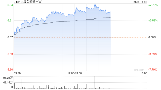 极兔速递-W午后涨超6% 公司业务量有望保持快速增长