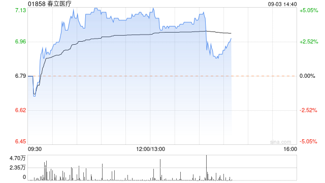 春立医疗午后涨超4% 机构指公司骨科产品库存处理影响业绩  第1张