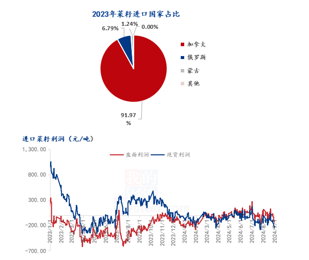 菜油因反倾销调查触及涨停，上涨是否延续？  第3张