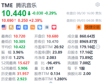 腾讯音乐盘前涨约2.4% 获花旗列入中资互联网喜爱股份名单  第1张