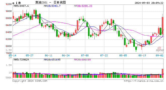 光大期货0903热点追踪：新一轮反倾销调查开启，菜油迎风而起？  第2张