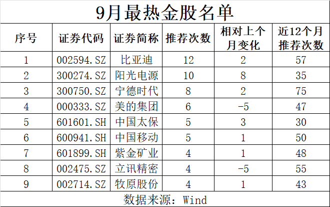 9月券商金股出炉：比亚迪海外销售增长被推荐12次 阳光电源热度飙升