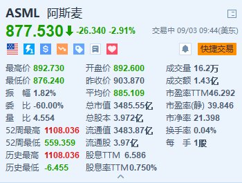 阿斯麦跌超2.9% 荷兰首相就芯片设备对华出口表态