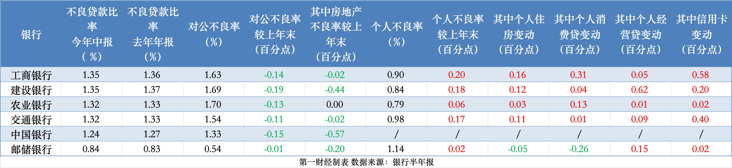 大行资产负债表里的“秘密”：企业活期存款半年少了7000多亿，个贷不良全面抬头  第2张