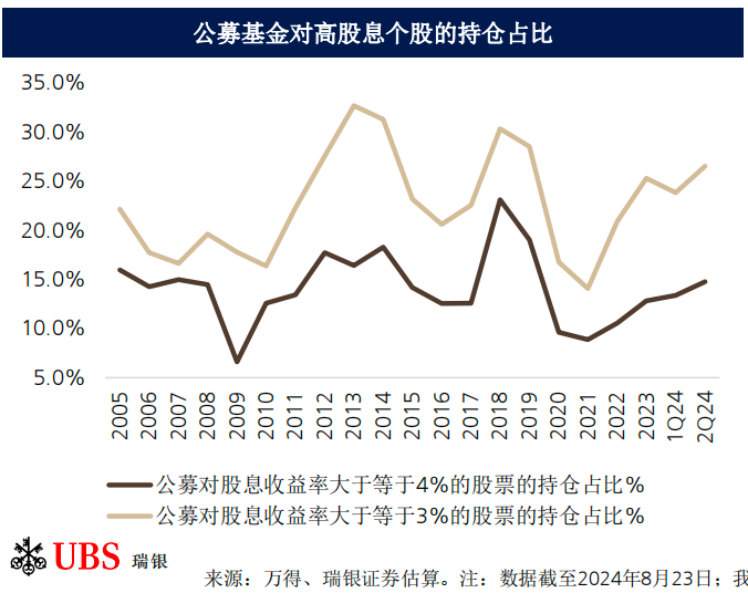 红利策略还能再战！瑞银证券：提升ROE，推动国企重估  第2张