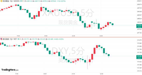 美国8月ISM制造业PMI不及预期！黄金失守2480关口  第1张