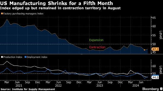 美国制造业活动连续第五个月萎缩