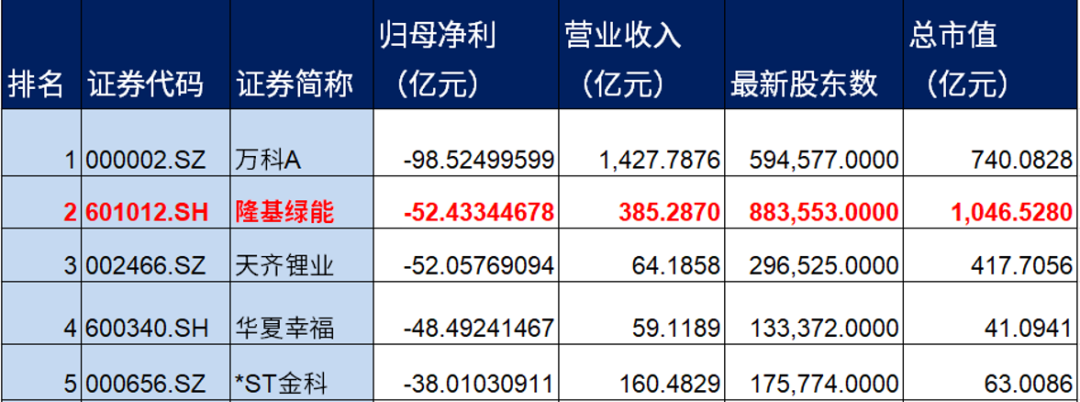 隆基绿能，52亿巨亏之谜……  第1张