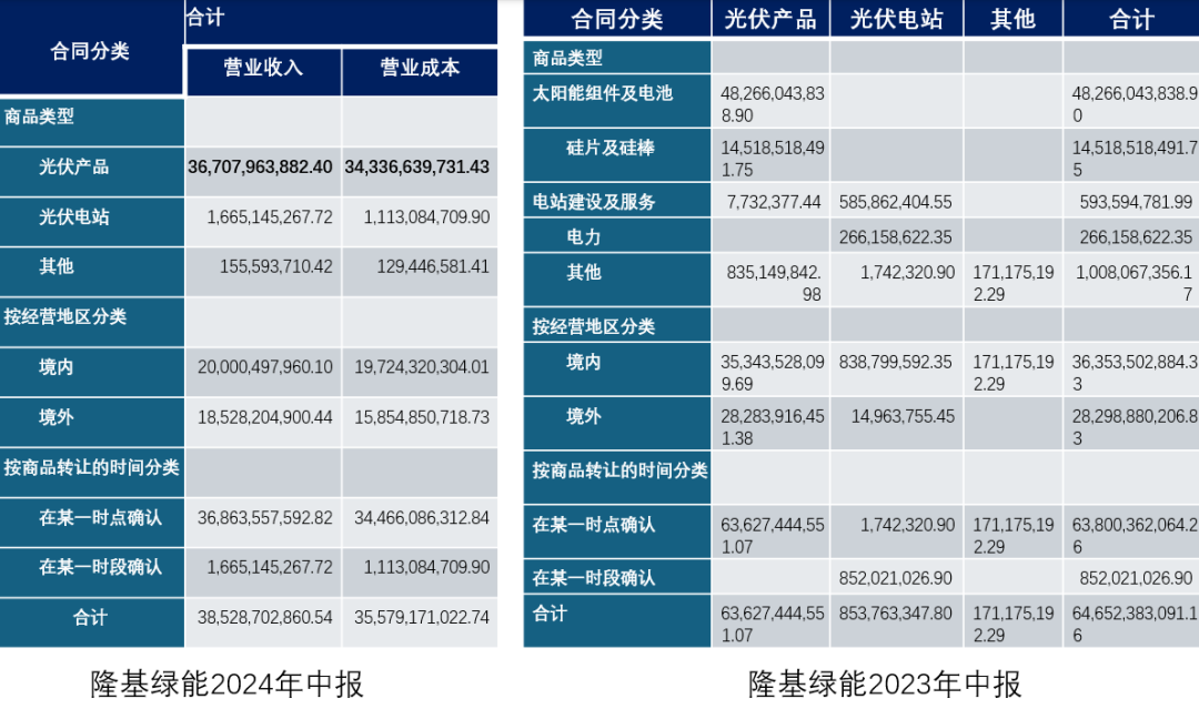 隆基绿能，52亿巨亏之谜……  第2张