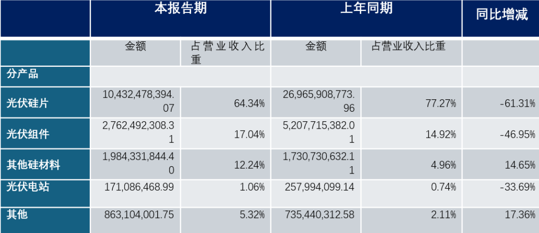 隆基绿能，52亿巨亏之谜……  第3张