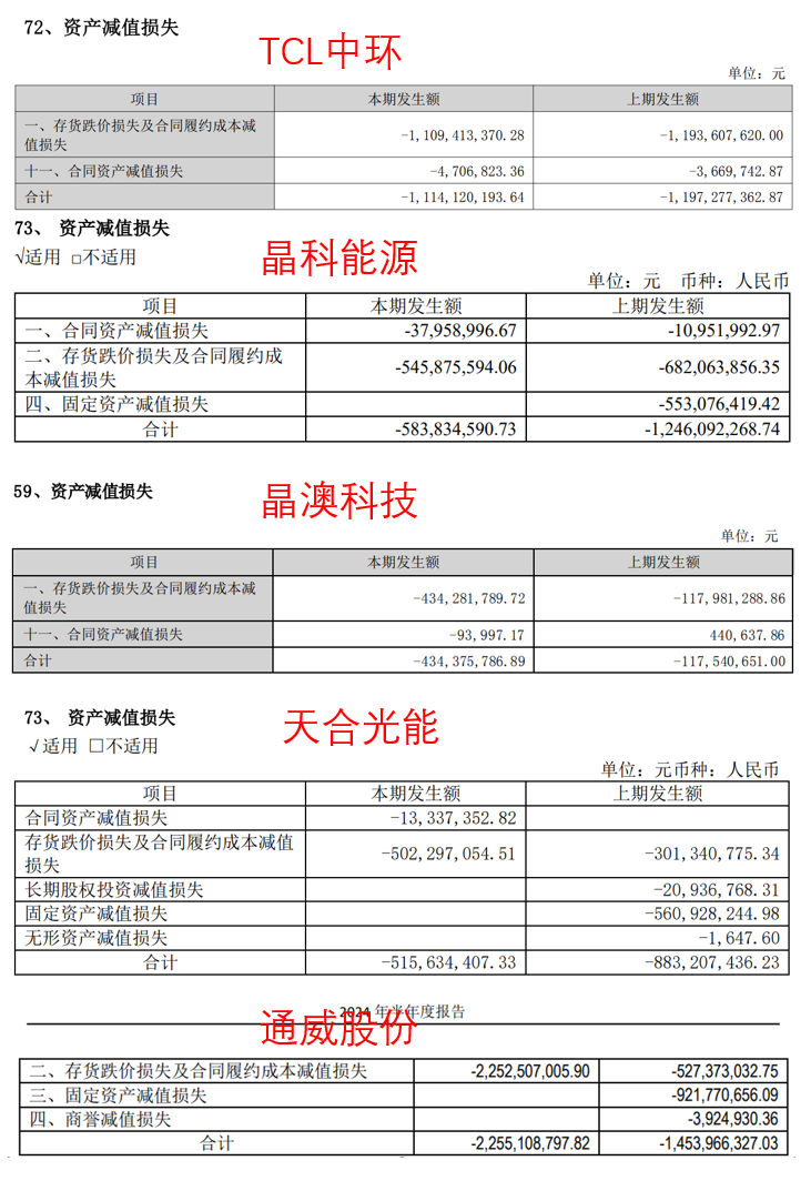 隆基绿能，52亿巨亏之谜……  第5张