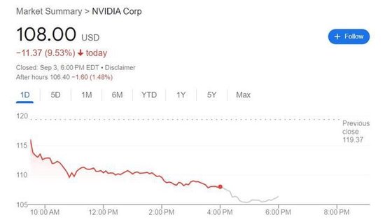 英伟达惨跌后雪上加霜：据称美司法部发出反垄断调查传票