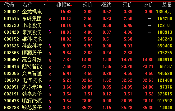 2800点失而复得！有个股14天13涨停！  第1张