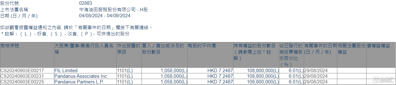 中海油田服务(02883.HK)获FIL Limited增持105.8万股