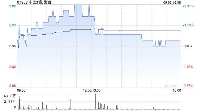 中国旭阳集团9月3日耗资约892.73万港元回购300万股