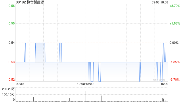 协合新能源9月3日耗资301.01万港元回购567万股  第1张