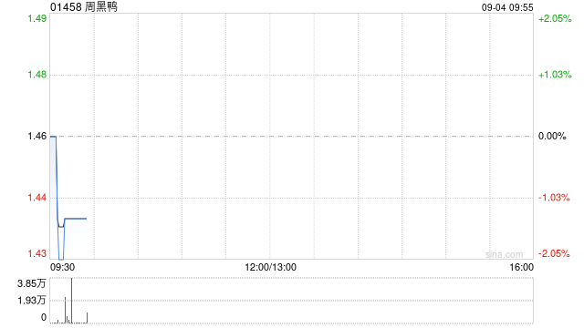 周黑鸭9月3日耗资约103.18万港元回购70.7万股  第1张