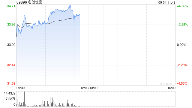 名创优品早盘涨超3% 印尼雅加达Central Park旗舰店开店  第1张