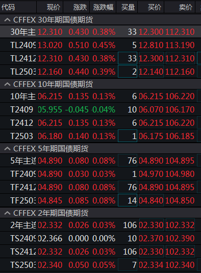 创业板拉升翻红，双创齐涨，国债期现货全线走高，离岸人民币日内涨140点  第4张