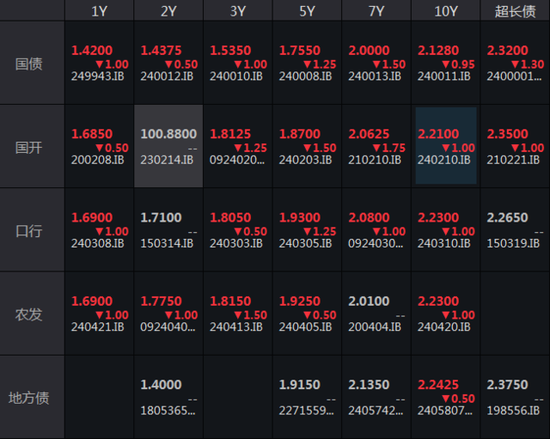 创业板拉升翻红，双创齐涨，国债期现货全线走高，离岸人民币日内涨140点  第5张