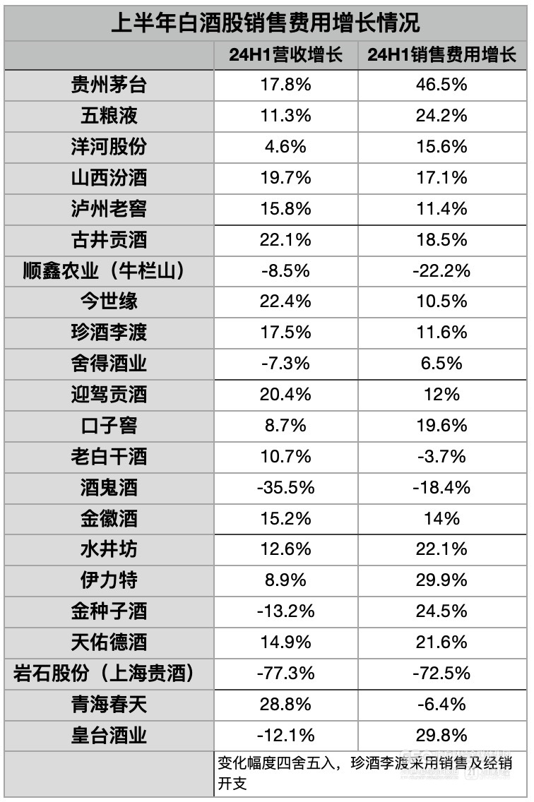 降速求稳，白酒股预期管理转向  第2张