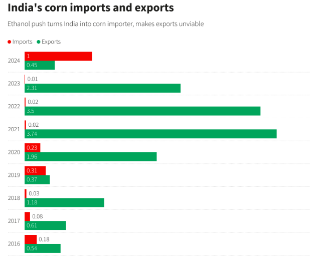 印度14亿人口大国的转变！亚洲最大玉米出口国将永远转为净进口国？