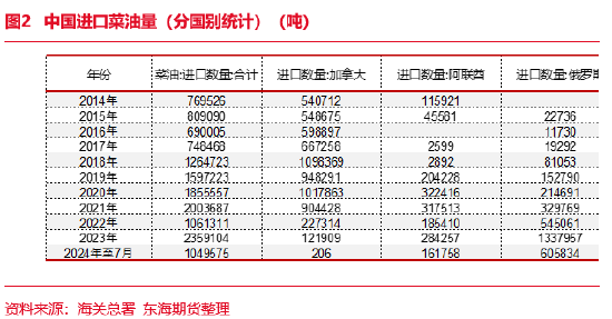 东海期货：近期中加关系恶化对菜系行情的影响评估