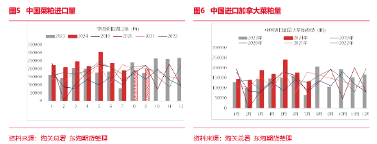 东海期货：近期中加关系恶化对菜系行情的影响评估  第6张