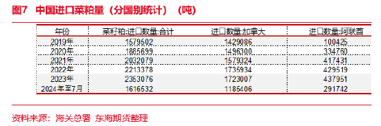 东海期货：近期中加关系恶化对菜系行情的影响评估