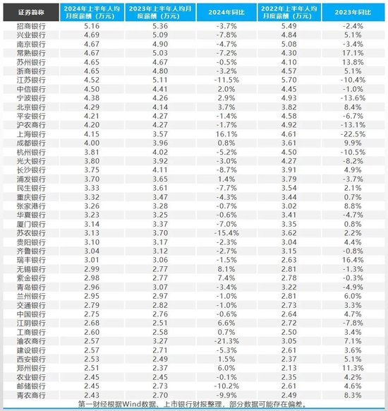 银行薪资大曝光！这家银行人均月薪5.16万