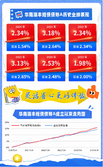 闲钱不闲置 华商基金“闲钱理财家族”来帮忙  第5张